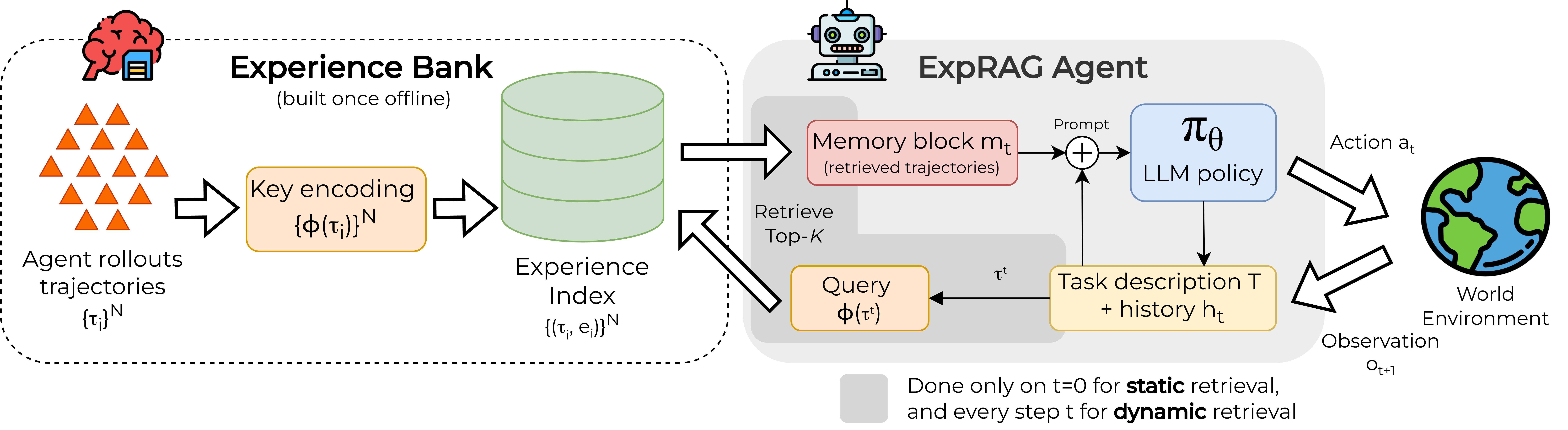 Illustration for Retrieval-Augmented LLM Agents: Learning to Learn from Experience