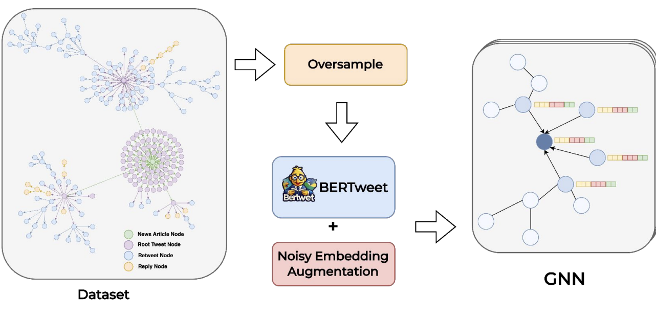 Illustration for Enriching GNNs with Text Contextual Representations for Detecting Disinformation Campaigns on Social Media